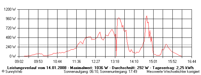 Grafik Tagesertrag