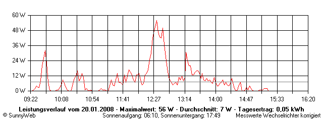 Grafik Tagesertrag