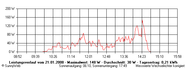 Grafik Tagesertrag