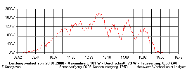 Grafik Tagesertrag