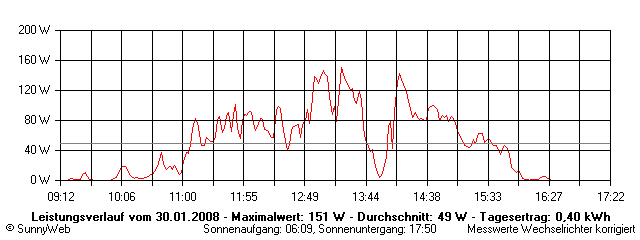 Grafik Tagesertrag