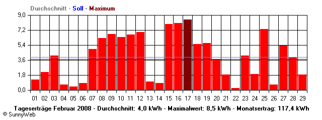 Grafik Monatsertrag