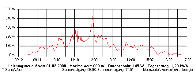 Grafik Tagesertrag