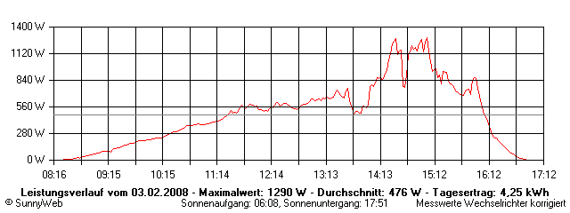Grafik Tagesertrag