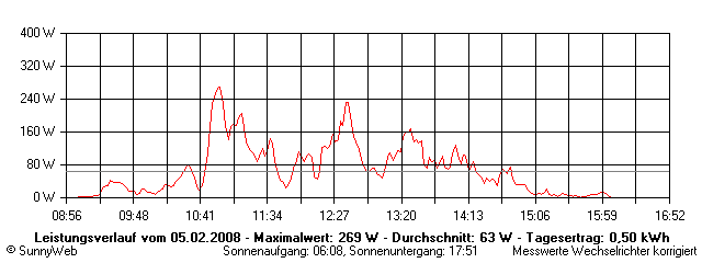 Grafik Tagesertrag
