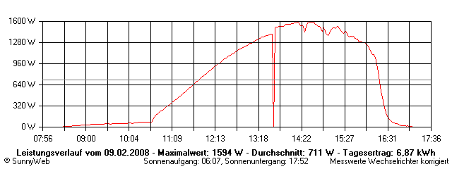 Grafik Tagesertrag