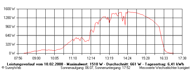Grafik Tagesertrag