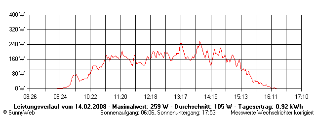 Grafik Tagesertrag
