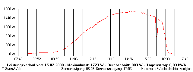 Grafik Tagesertrag
