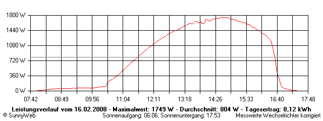 Grafik Tagesertrag