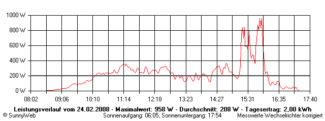 Grafik Tagesertrag