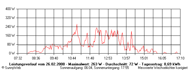 Grafik Tagesertrag