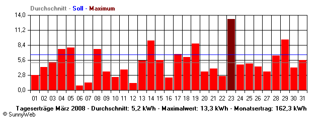 Grafik Monatsertrag