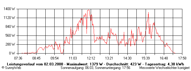 Grafik Tagesertrag