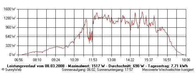 Grafik Tagesertrag