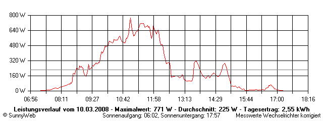 Grafik Tagesertrag