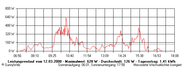 Grafik Tagesertrag