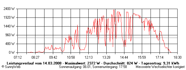 Grafik Tagesertrag