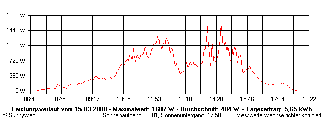 Grafik Tagesertrag
