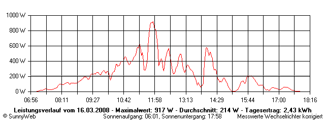 Grafik Tagesertrag