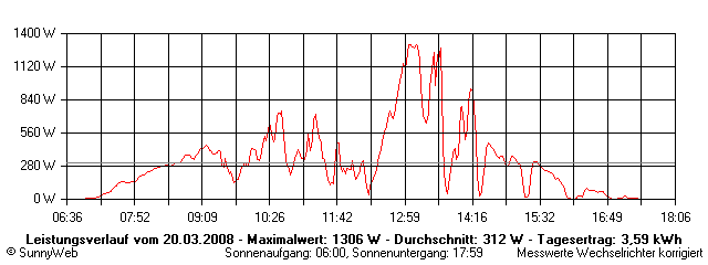 Grafik Tagesertrag