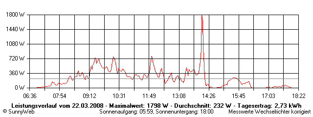 Grafik Tagesertrag