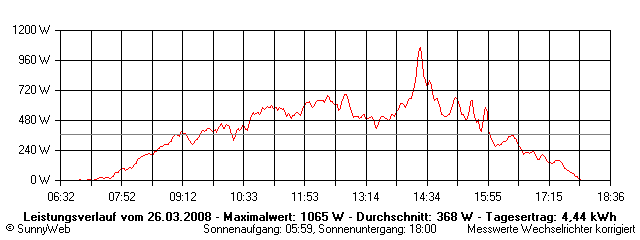 Grafik Tagesertrag
