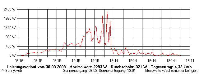 Grafik Tagesertrag