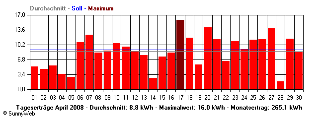Grafik Monatsertrag