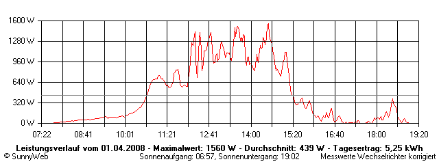 Grafik Tagesertrag
