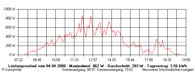 Grafik Tagesertrag