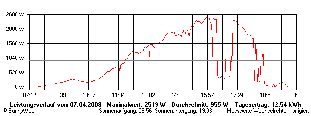 Grafik Tagesertrag