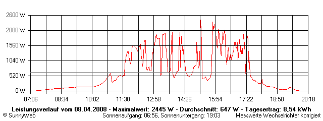Grafik Tagesertrag