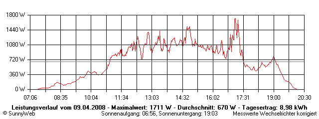 Grafik Tagesertrag
