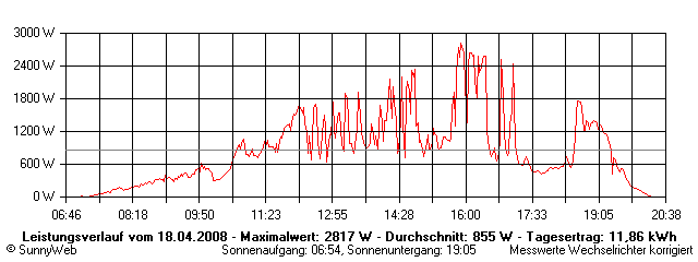 Grafik Tagesertrag