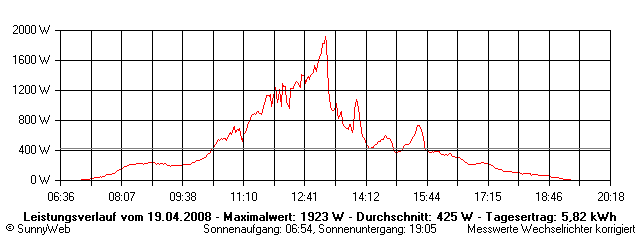 Grafik Tagesertrag