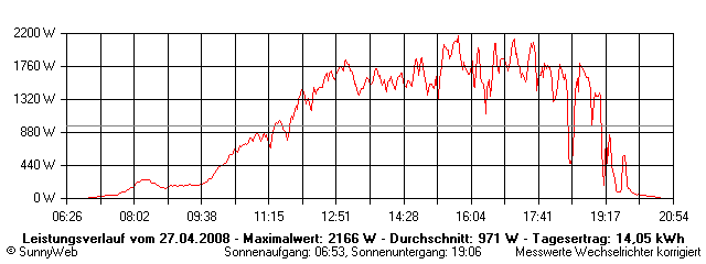 Grafik Tagesertrag