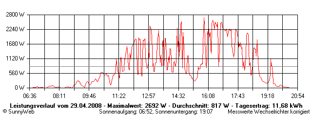 Grafik Tagesertrag