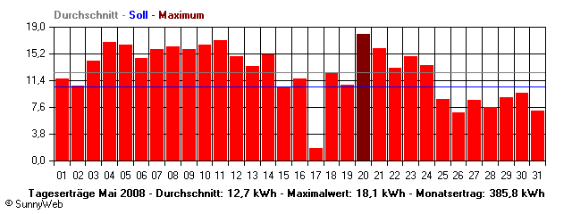 Grafik Monatsertrag