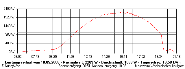 Grafik Tagesertrag