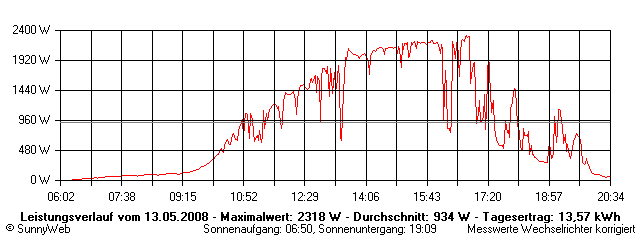 Grafik Tagesertrag