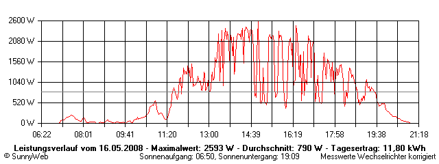 Grafik Tagesertrag