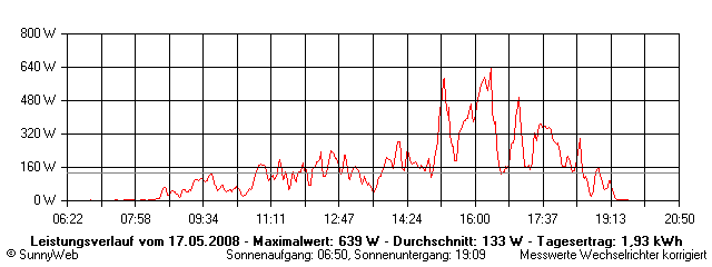 Grafik Tagesertrag