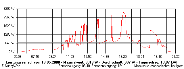 Grafik Tagesertrag