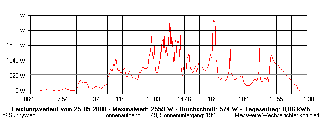 Grafik Tagesertrag