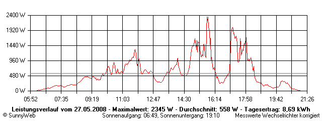 Grafik Tagesertrag