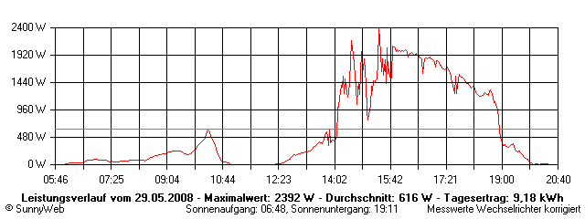 Grafik Tagesertrag