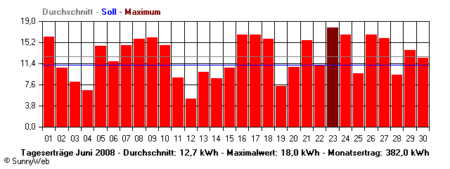 Grafik Monatsertrag