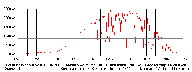 Grafik Tagesertrag