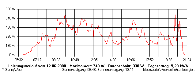 Grafik Tagesertrag